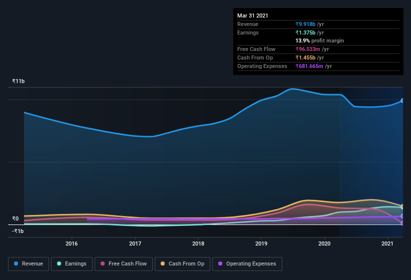 earnings-and-revenue-history