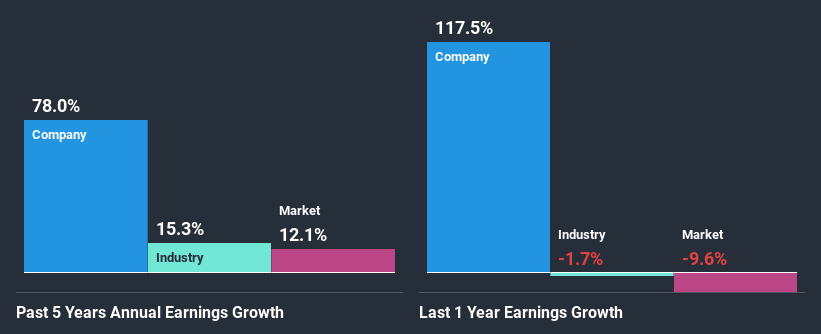 past-earnings-growth