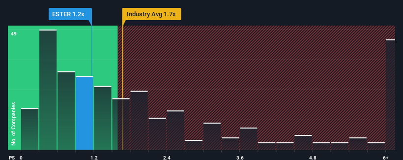 ps-multiple-vs-industry