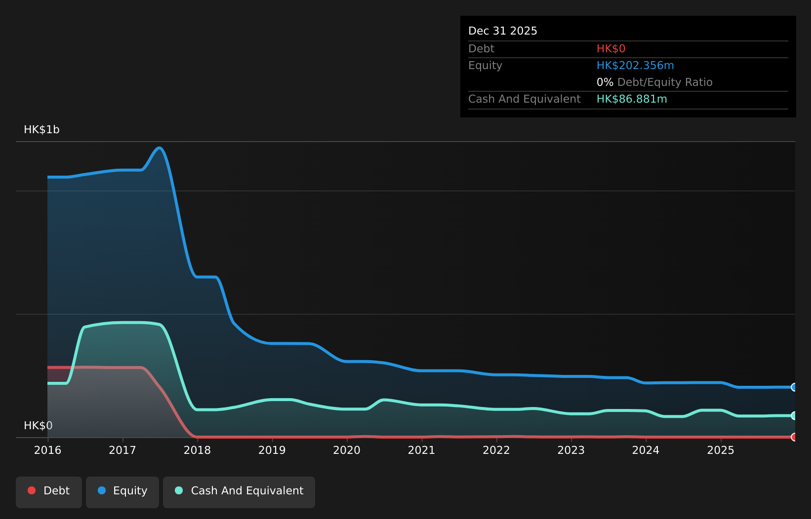 debt-equity-history-analysis