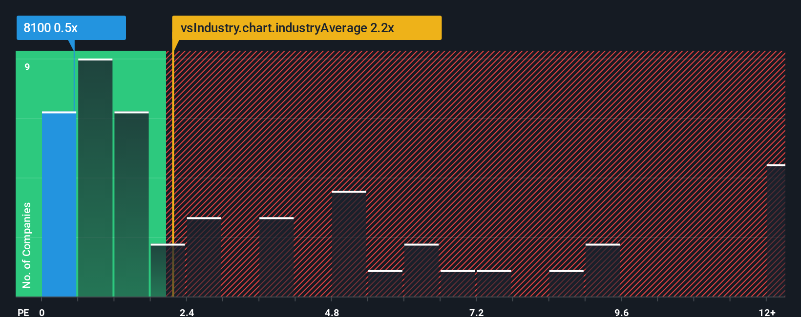 ps-multiple-vs-industry