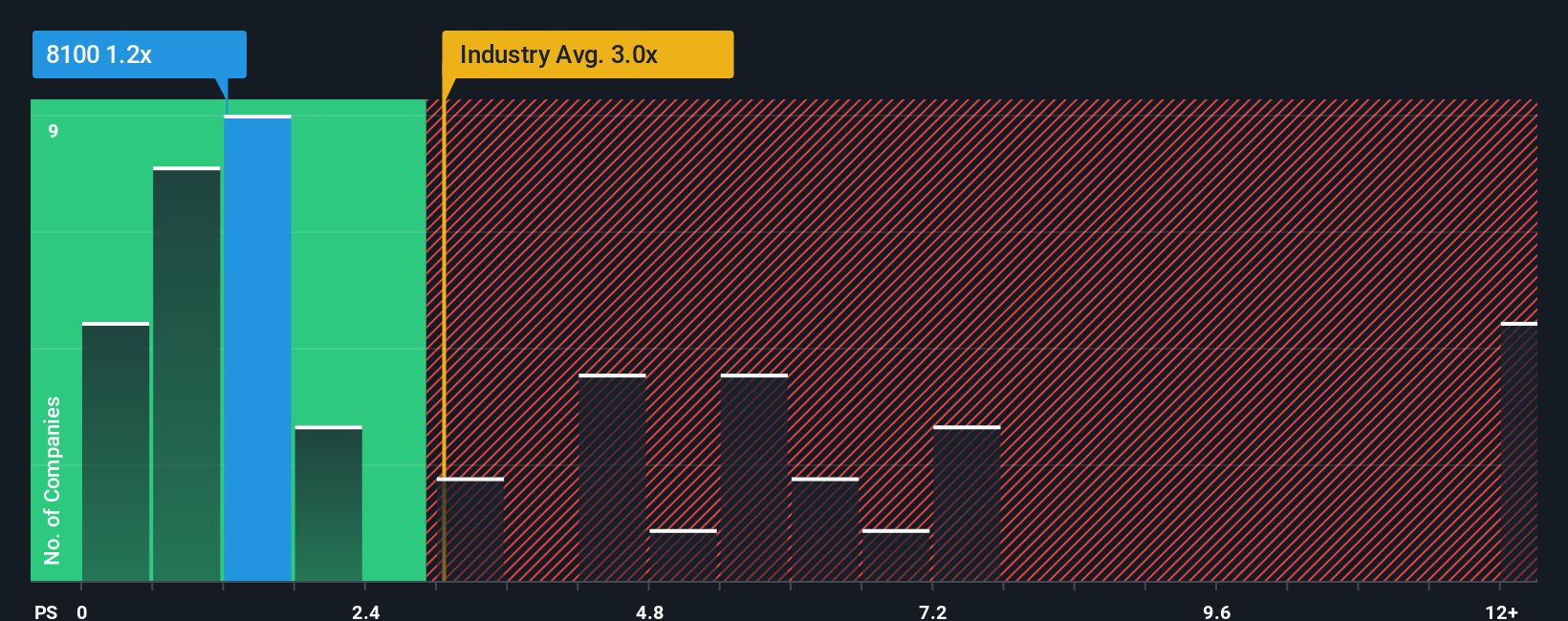 ps-multiple-vs-industry