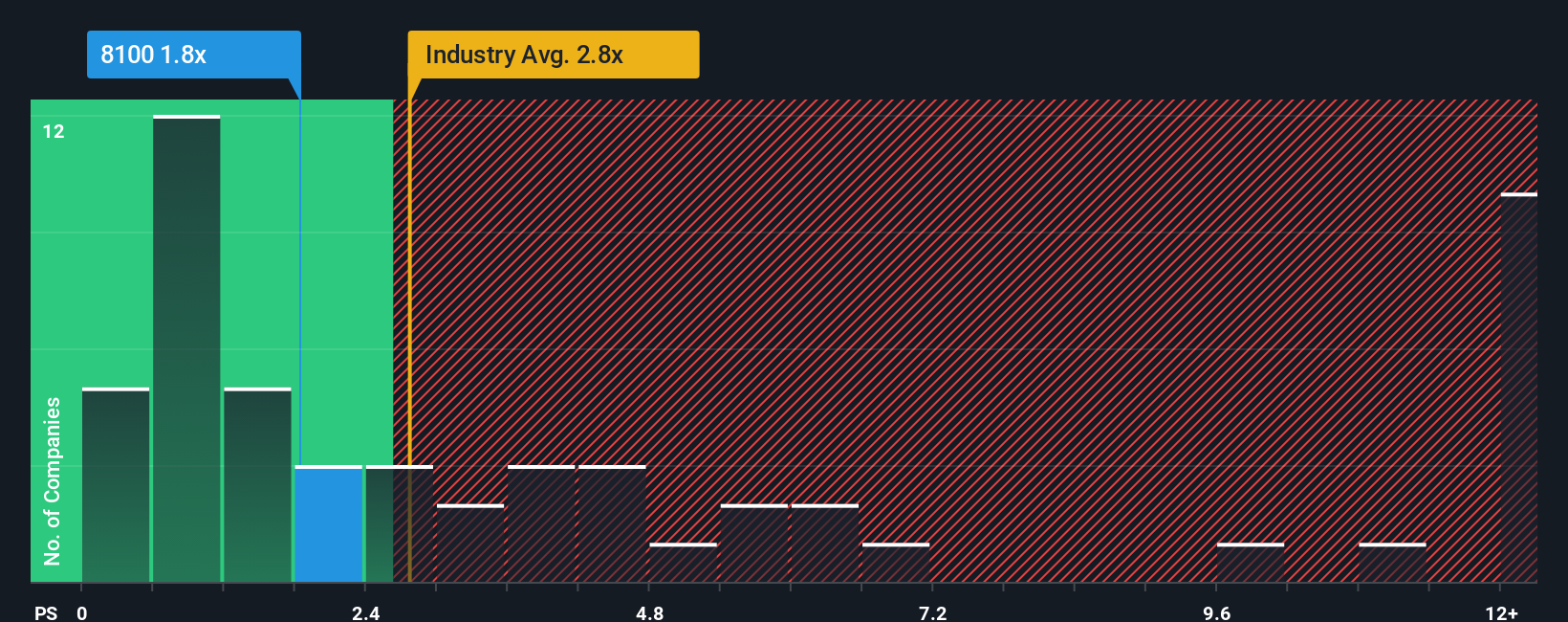 ps-multiple-vs-industry