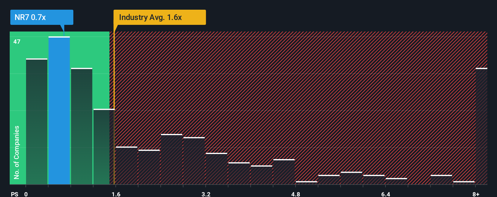 ps-multiple-vs-industry