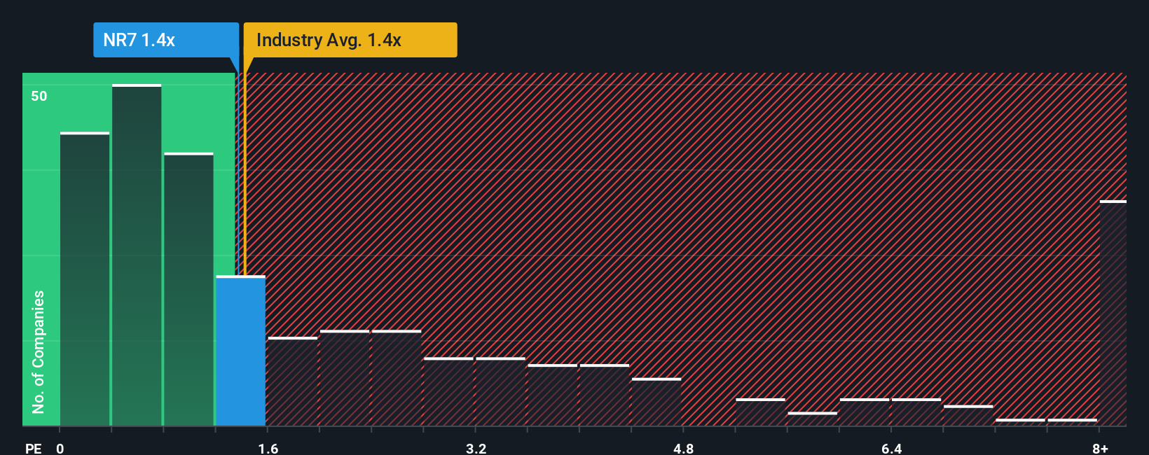 ps-multiple-vs-industry