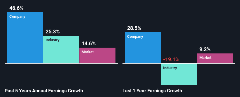 past-earnings-growth