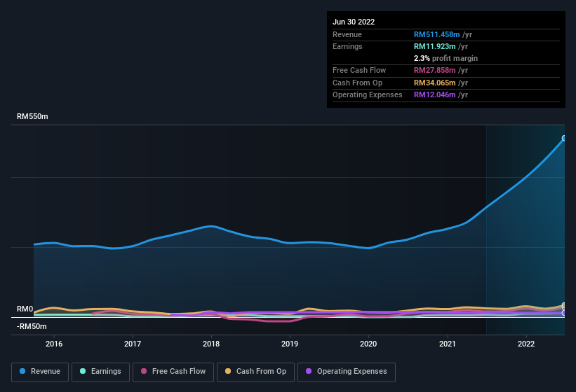 earnings-and-revenue-history