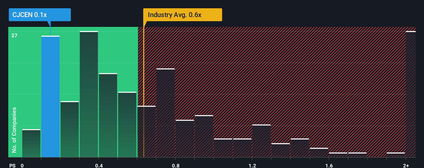 ps-multiple-vs-industry