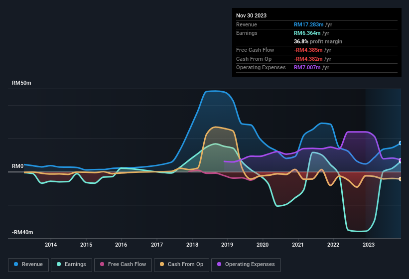 earnings-and-revenue-history