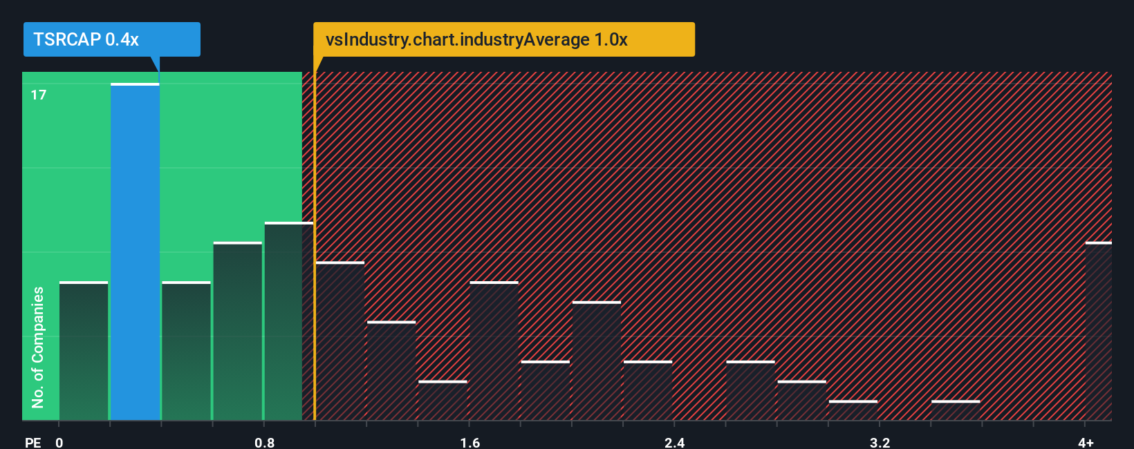 ps-multiple-vs-industry
