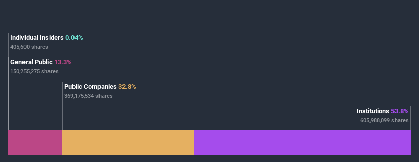 ownership-breakdown