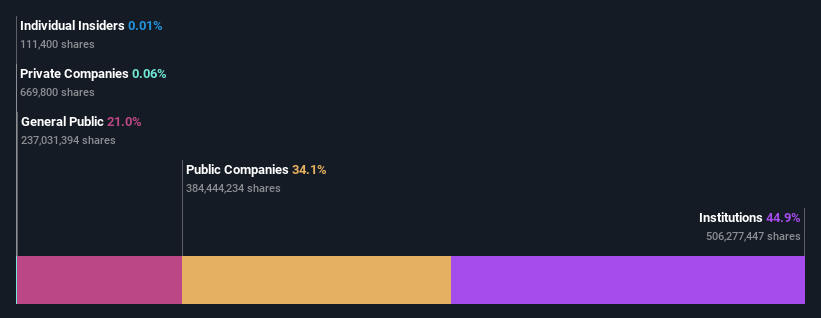 ownership-breakdown