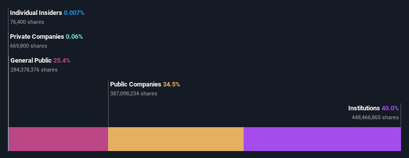 ownership-breakdown