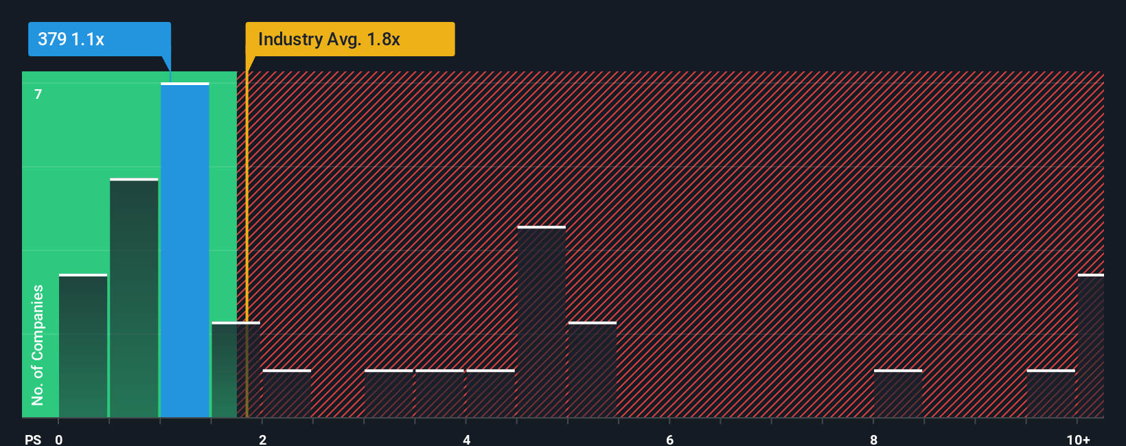 ps-multiple-vs-industry