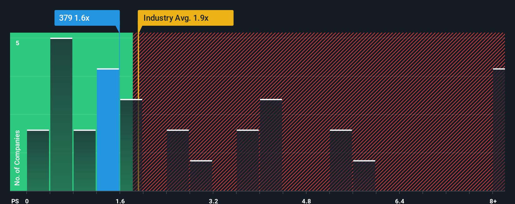 ps-multiple-vs-industry