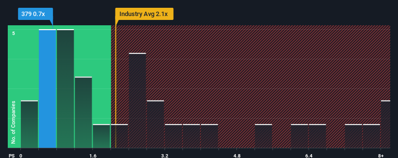 ps-multiple-vs-industry