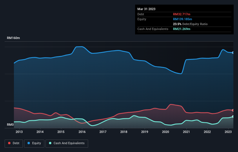 debt-equity-history-analysis