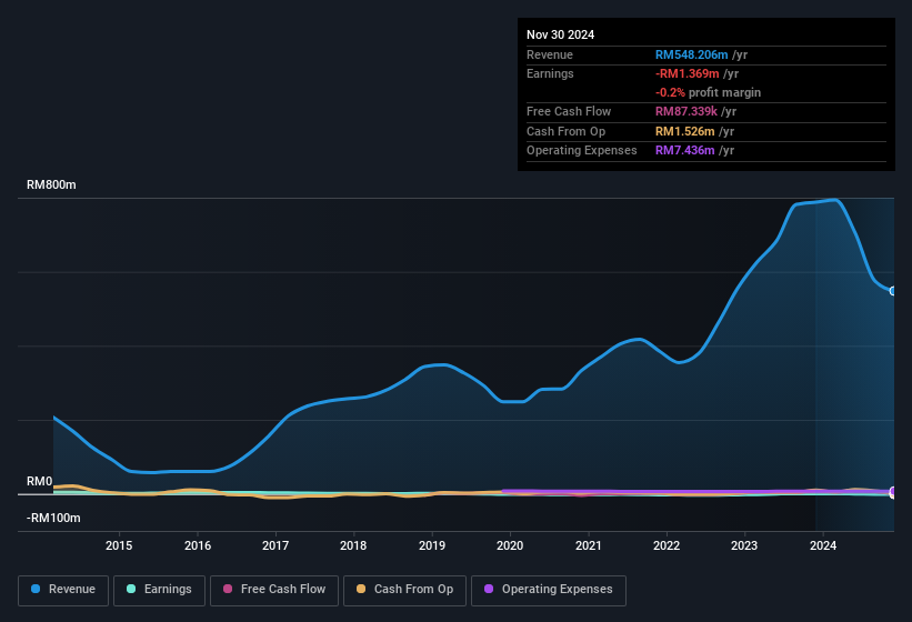 earnings-and-revenue-history