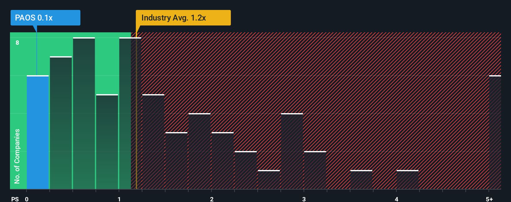 ps-multiple-vs-industry