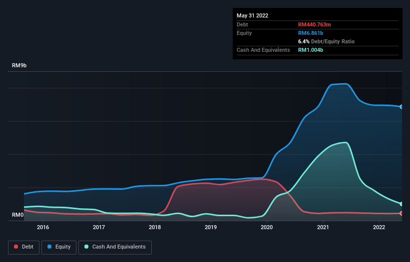 debt-equity-history-analysis