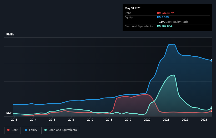 debt-equity-history-analysis