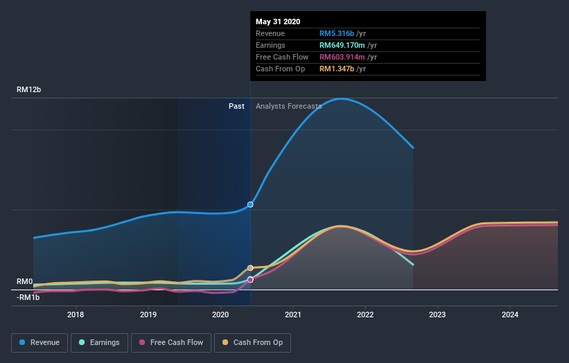 Top Glove Corporation Bhd Klse Topglov Share Price News Analysis Simply Wall St