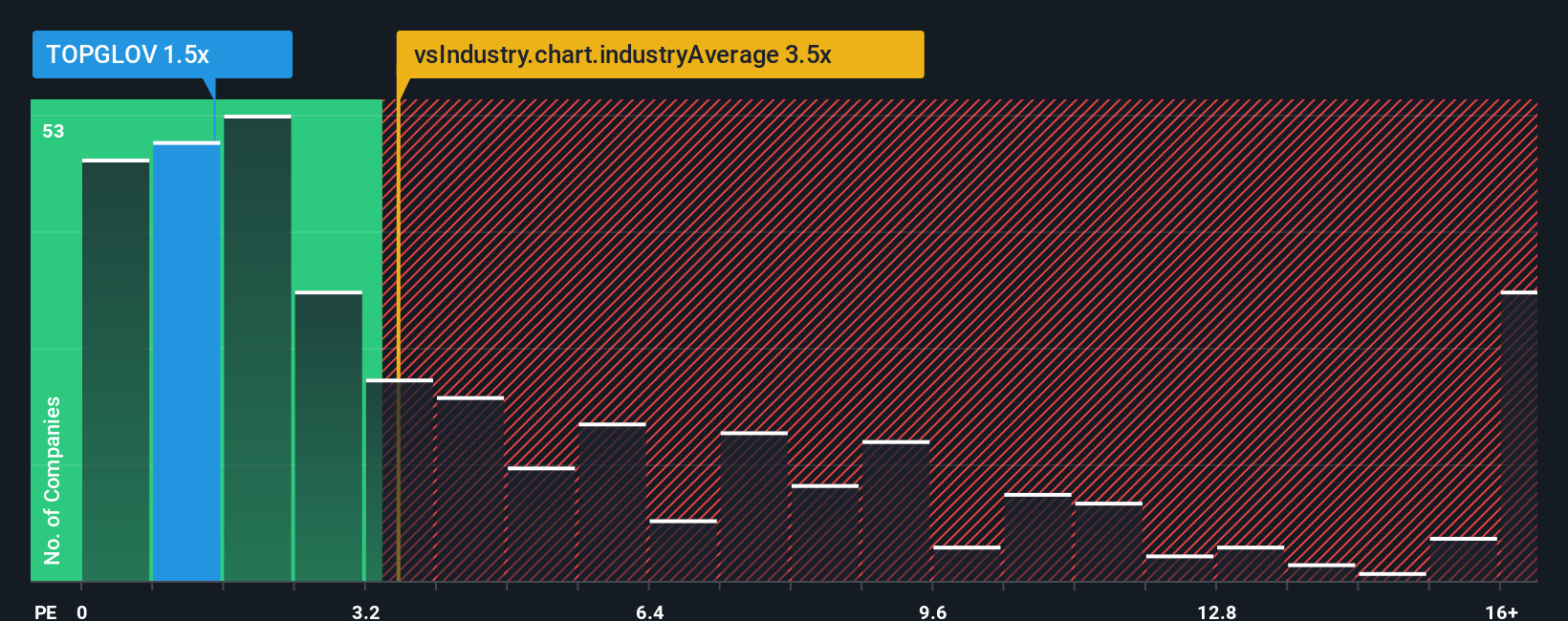 ps-multiple-vs-industry