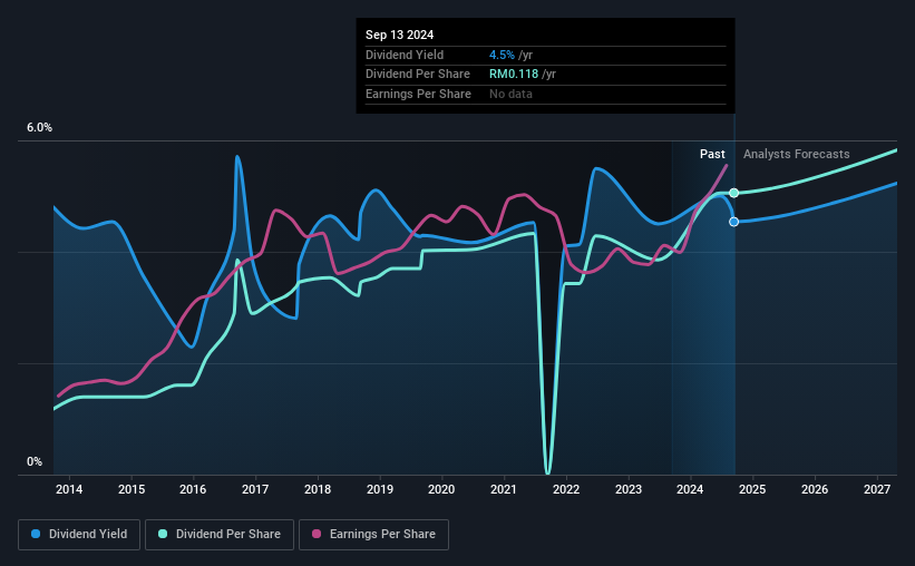 historic-dividend