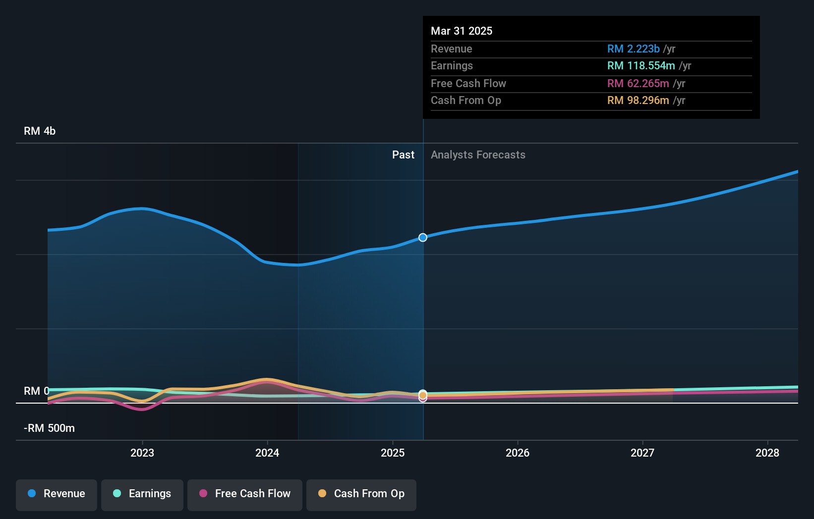 earnings-and-revenue-growth