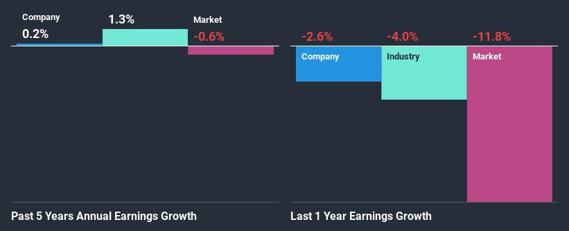 past-earnings-growth