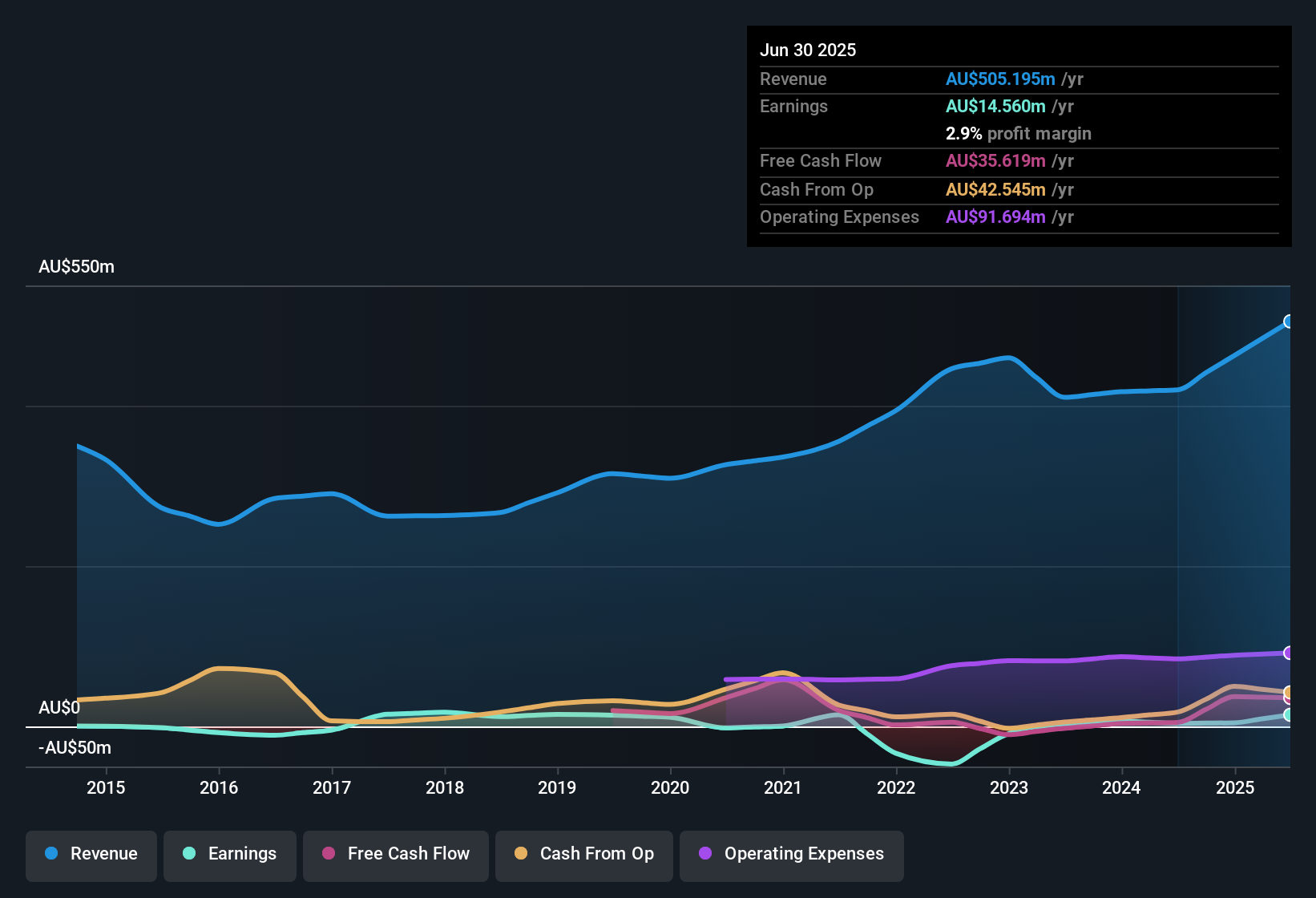 earnings-and-revenue-history