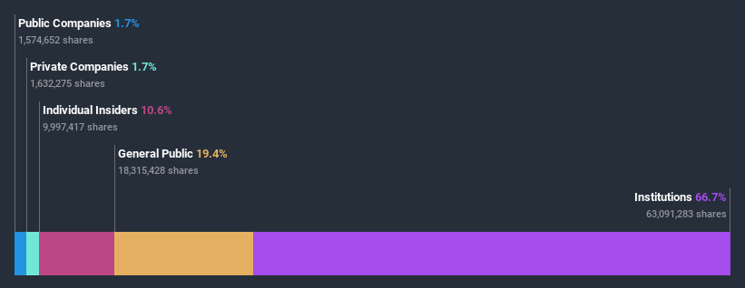 ownership-breakdown