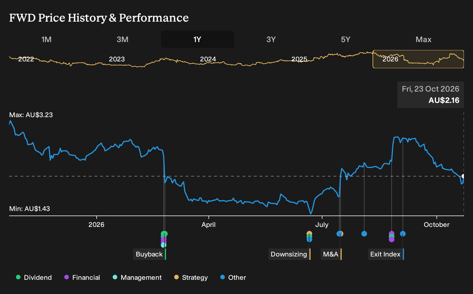 ASX:FWD 1-Year Stock Price Chart