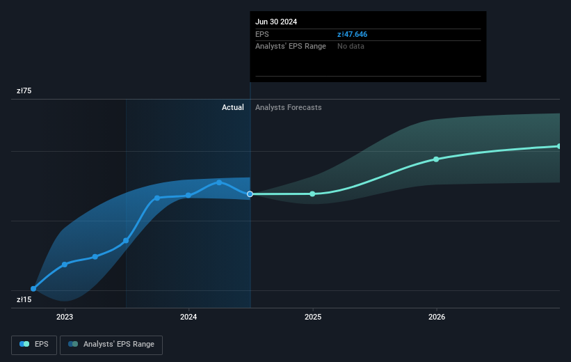 Earnings per share growth