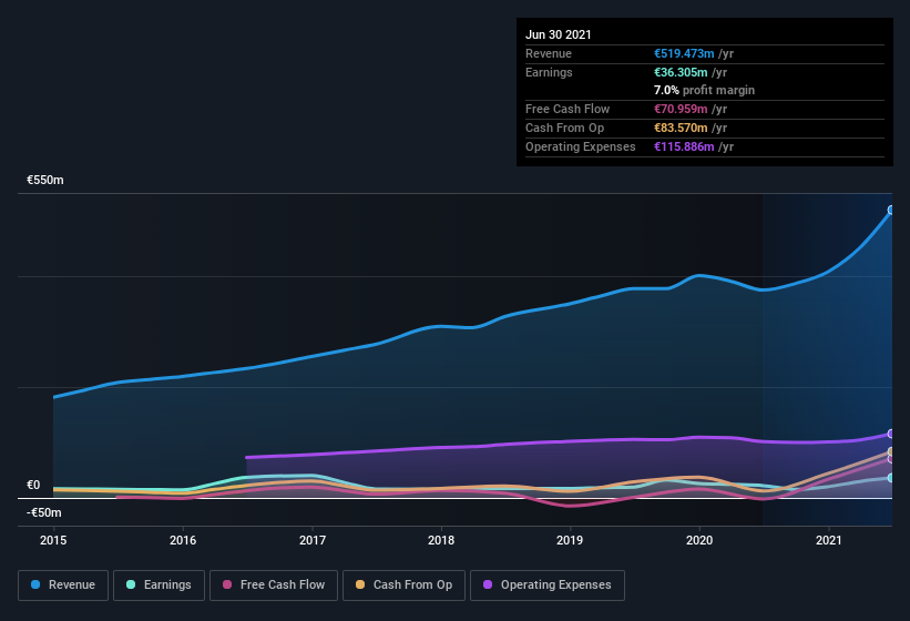 earnings-and-revenue-history