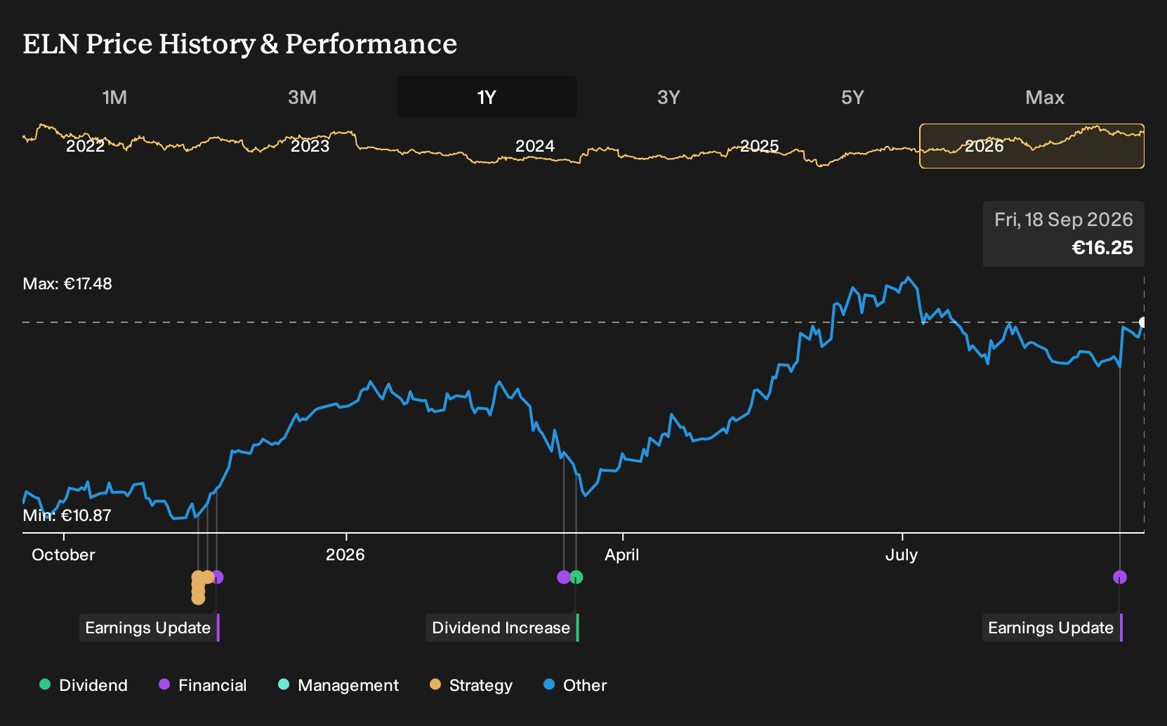 BIT:ELN 1-Year Stock Price Chart