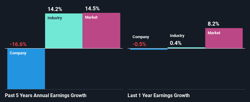 past-earnings-growth