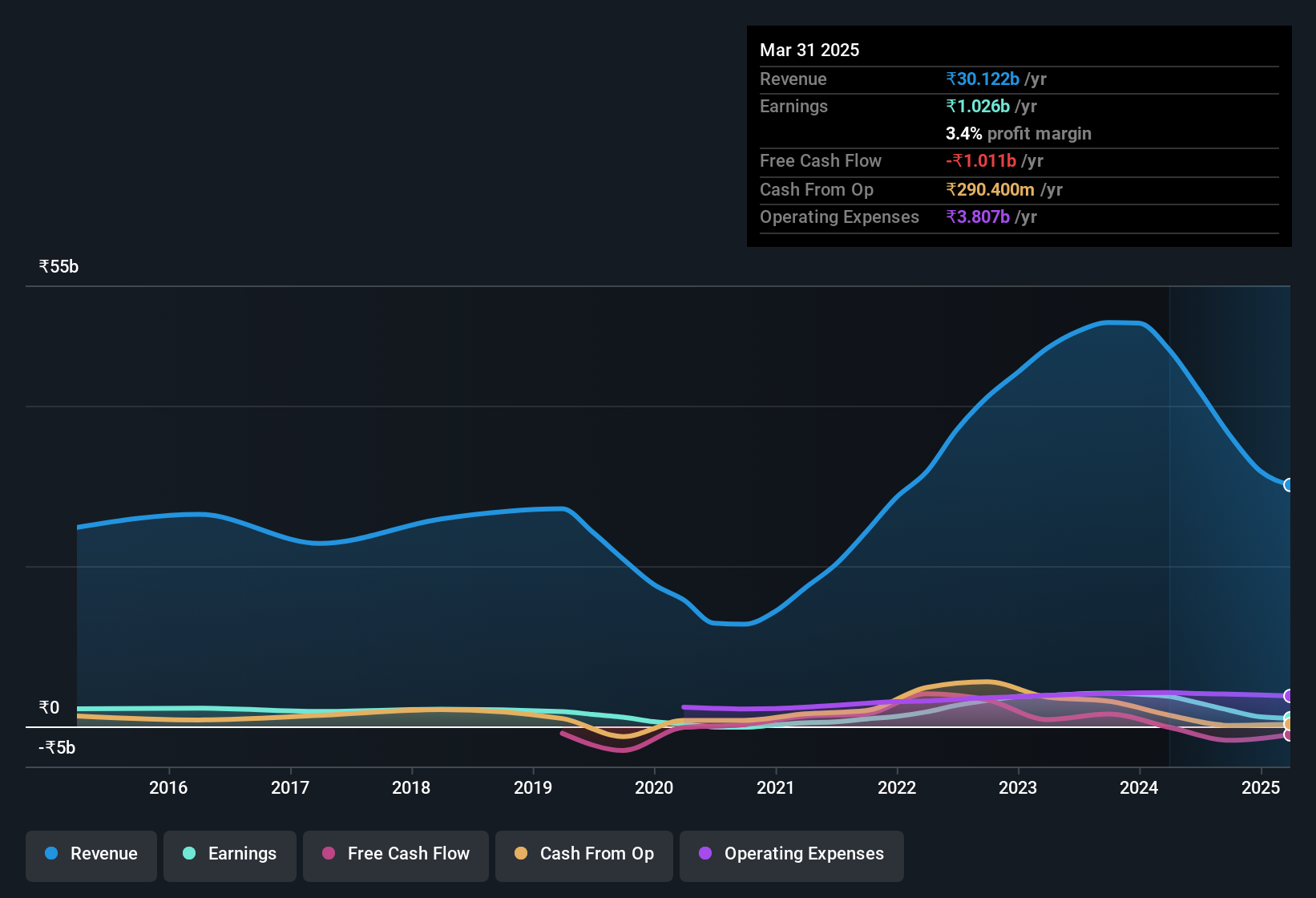 earnings-and-revenue-history
