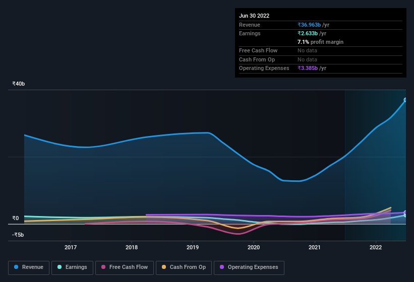 earnings-and-revenue-history