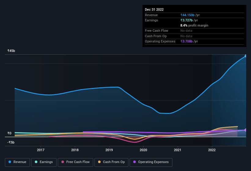 earnings-and-revenue-history