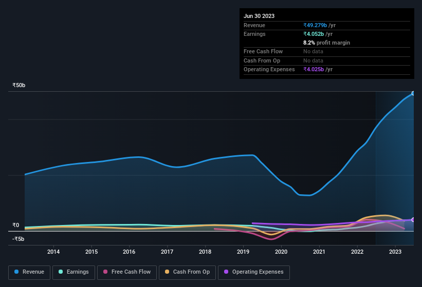 earnings-and-revenue-history