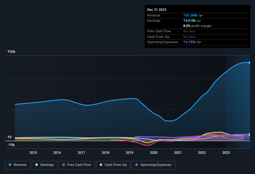 earnings-and-revenue-history