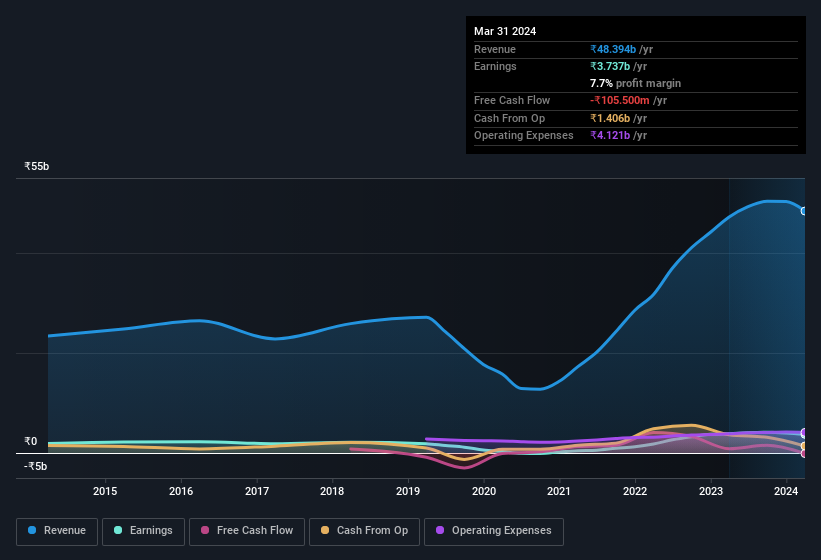 earnings-and-revenue-history