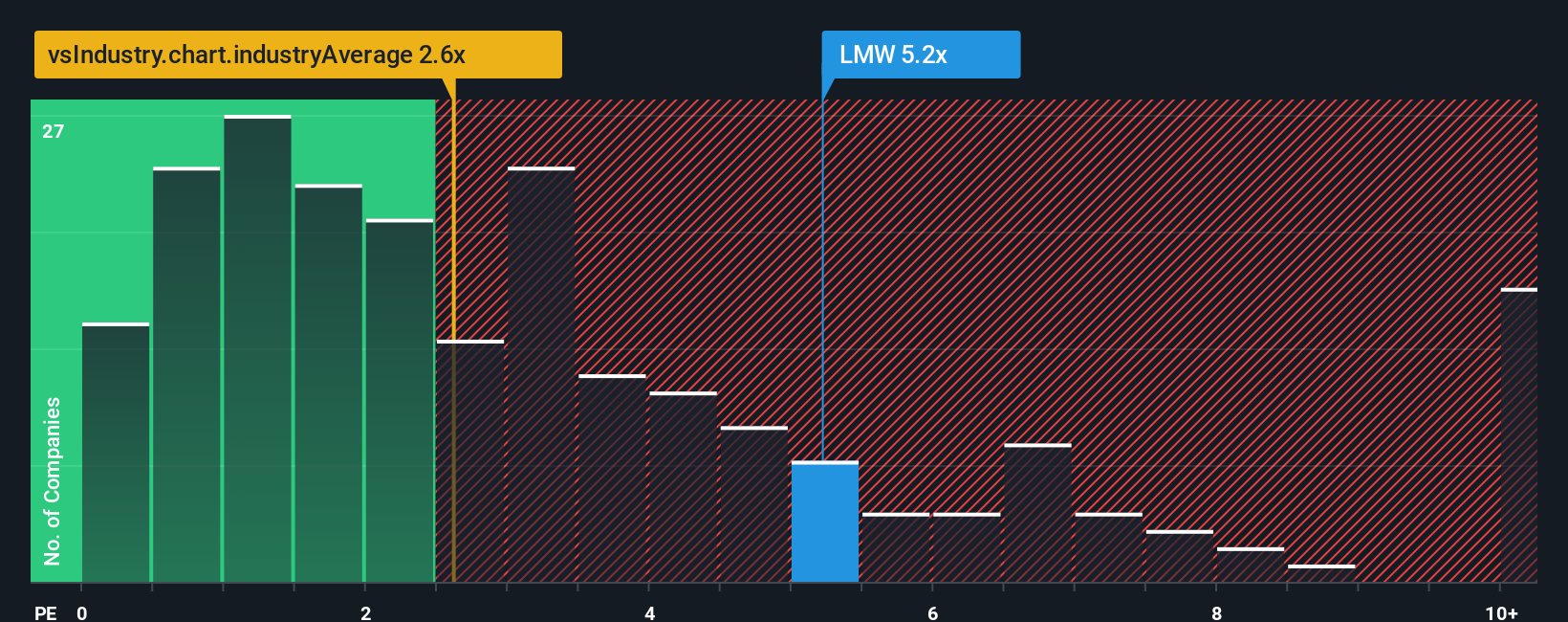 ps-multiple-vs-industry