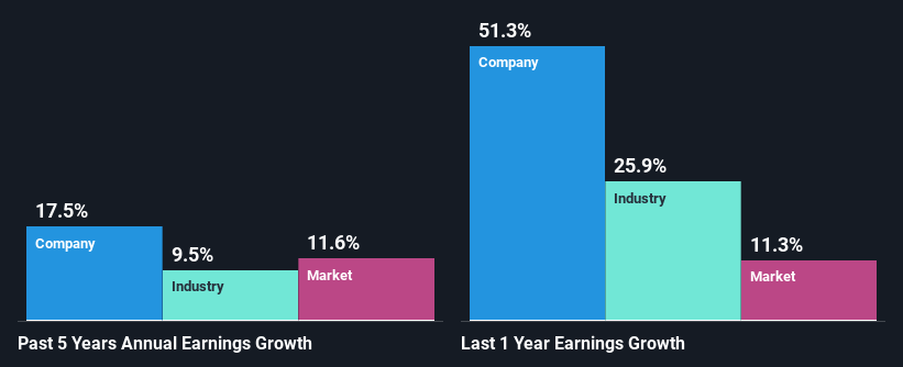 past-earnings-growth