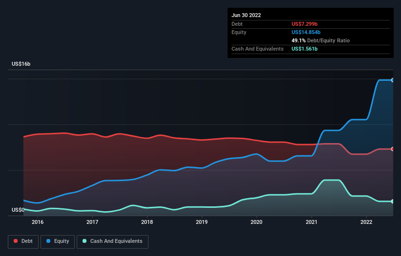 debt-equity-history-analysis