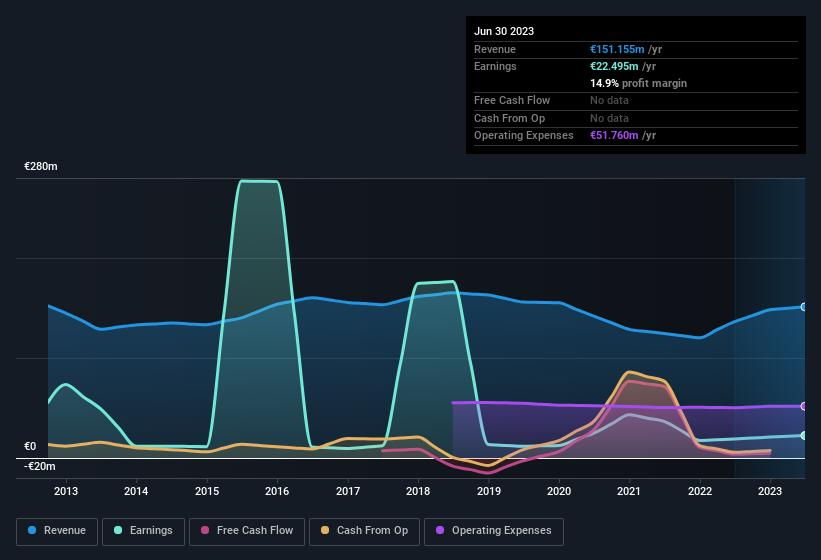 earnings-and-revenue-history