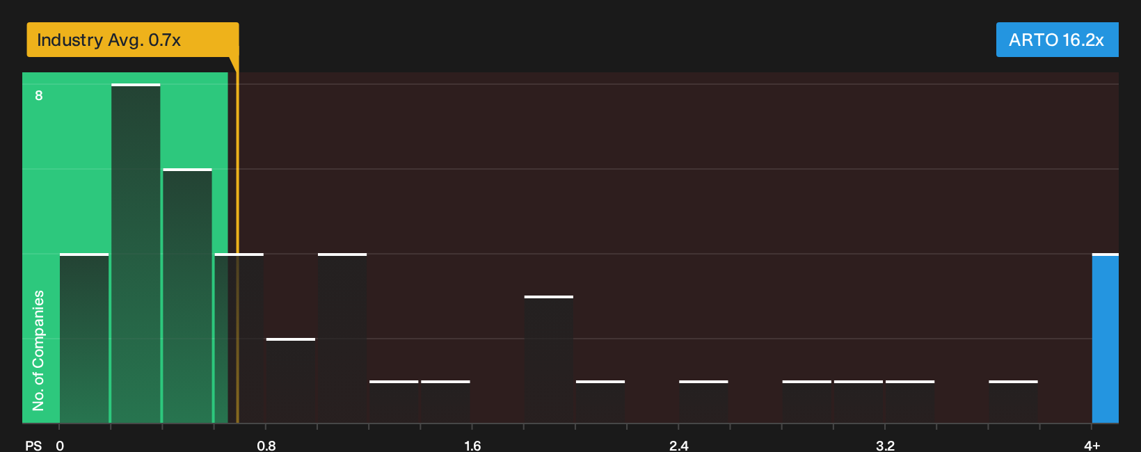 ENXTPA:ARTO P/S Ratio as at Oct 2026