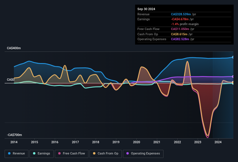 RF Capital Group Third Quarter 2024 Earnings CA0.15 loss per share