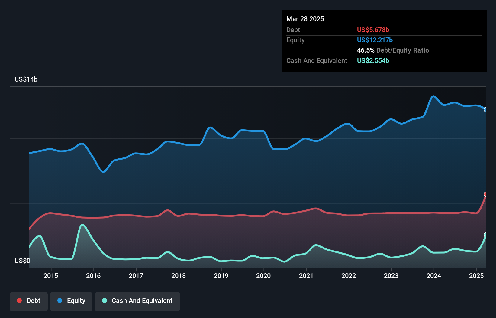 debt-equity-history-analysis